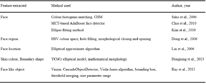 Table  2.2  summarizes  the  face  detection  step  in  terms  of  face  features  and  detection  methods