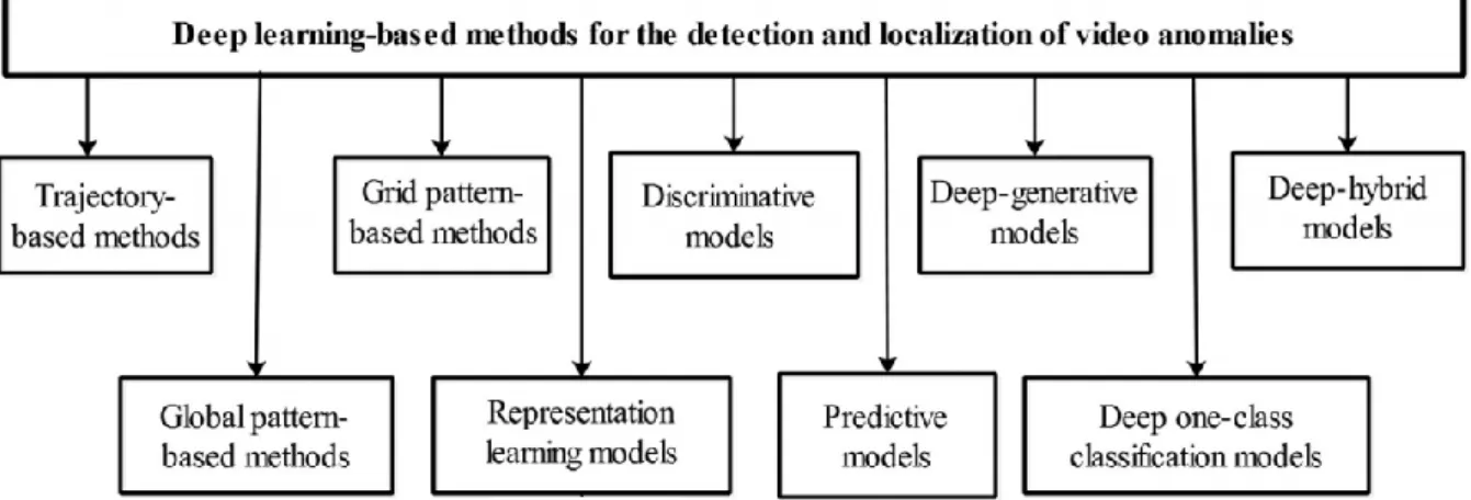 Figure 2.5 Classification of deep learning-based methods for the detection and localization  of video anomalies [7] 