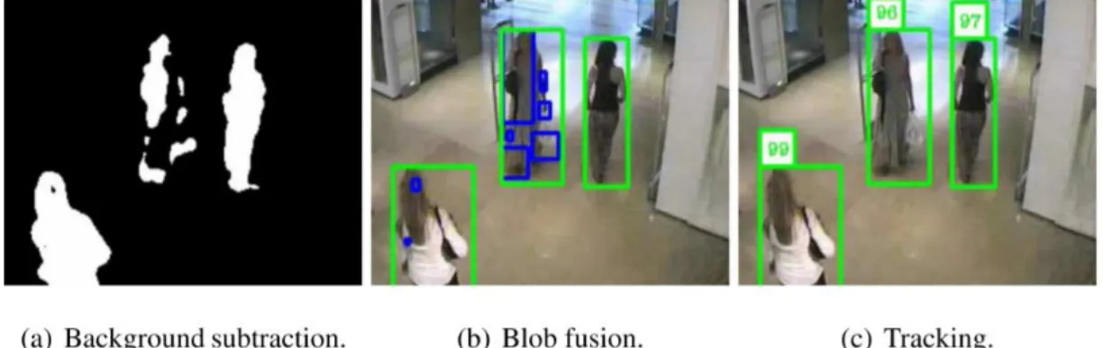 Figure 2.6 Video pre-processing and human tracking (Arroyo et al., 2015) 