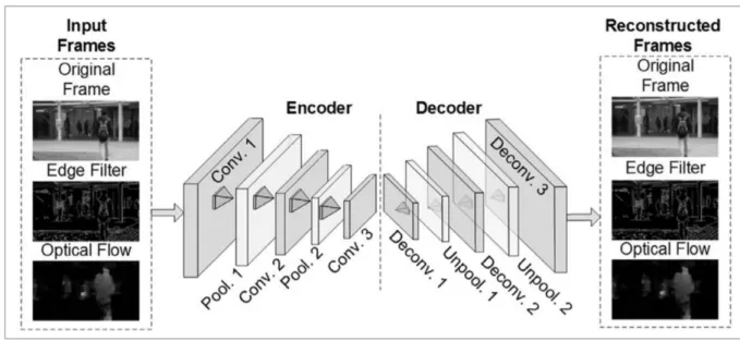 Figure 2.10 Architecture of the proposed CAE [15] 