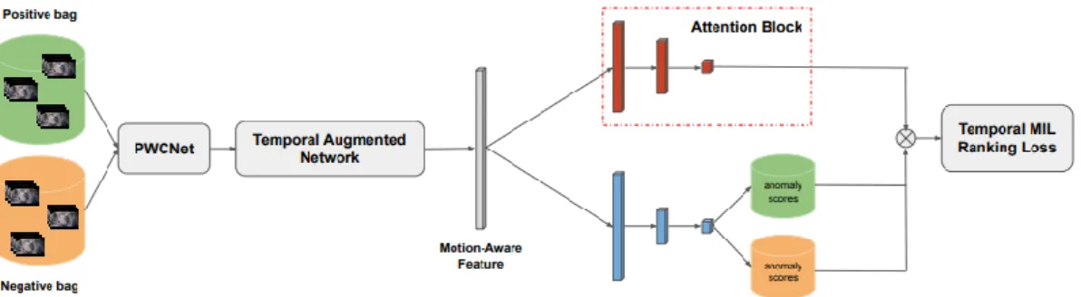 Figure 2.1.1: Overall framework of motion-aware feature [10] 