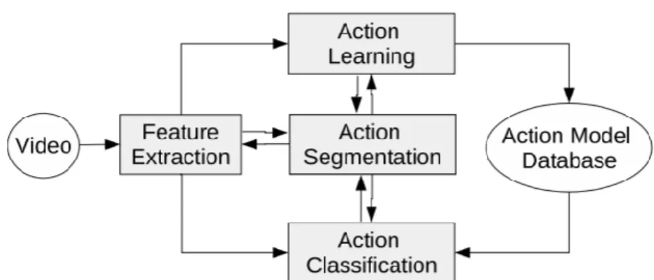 Figure 2.3.3: A general process flow for generic action recognition system [7] 