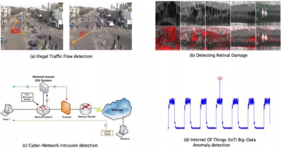 Figure 2.3.5.2: Deep leaning-based anomaly detection algorithms successful  applications