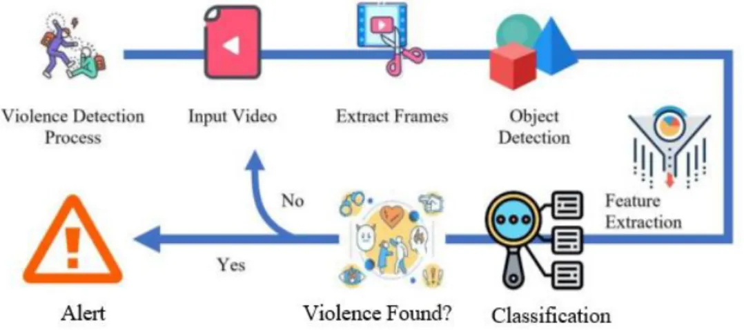 Figure 2.3.7: General Process of Violence Detection. [12] 