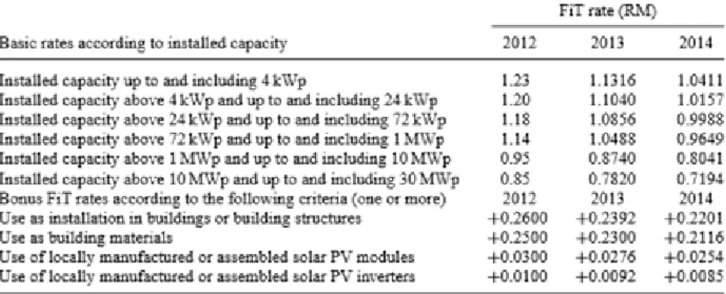 Figure 5: Fit rates for Solar (21 years from Fit commencement date) 