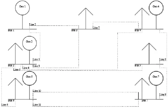 Figure 6: One-line diagram – interconnection between generators, busses and lines  The  loads  are  connected  with  conventional  generators  which  has  shown  at  above