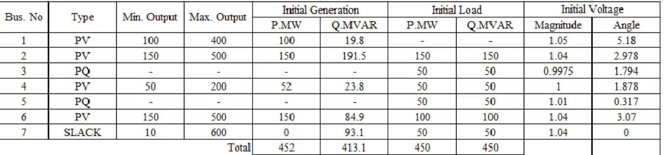 Figure 7: Buses and generators data 