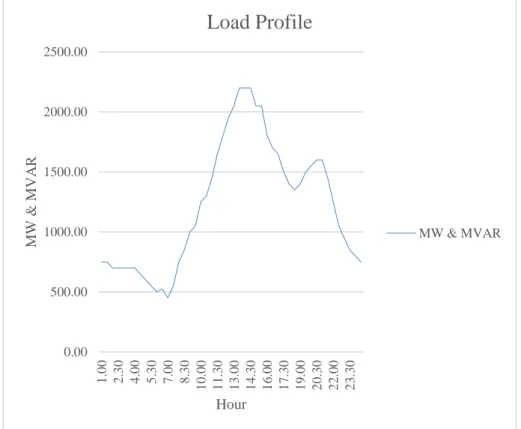 Figure 11: Assumed 24-hour load curve – MW and MVAR 