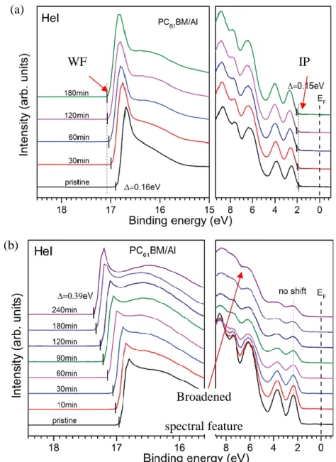 Figure 2.4: UPS spectral evolution of PCBM on aluminium (Al) substrate  under (a) oxygen exposure and (b) water vapour exposure (Bao et al., 2014)