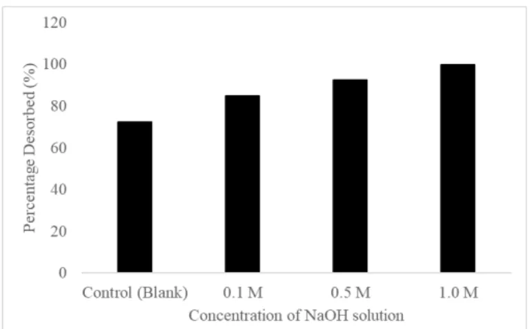 Figure 4.8: Desorption of Nitrate from Varying Concentrations of NaOH 