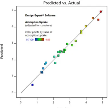 Figure 4.13: The Predicted  versus Actual Plot  for Biosorption  Uptake of  Phosphate 