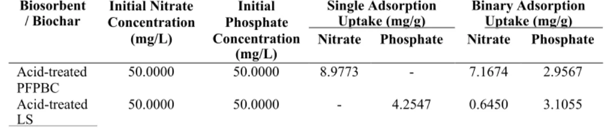 Table 4.13: Competitive Adsorption of Nitrate and Phosphate by Acid-treated  PFPBC and LS 
