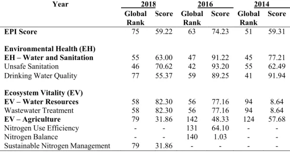 Table 1.1: Malaysia’s Global Ranks and Scores in the EPI Ecosystem Vitality  (EV) Indicators and Relevant Issues 