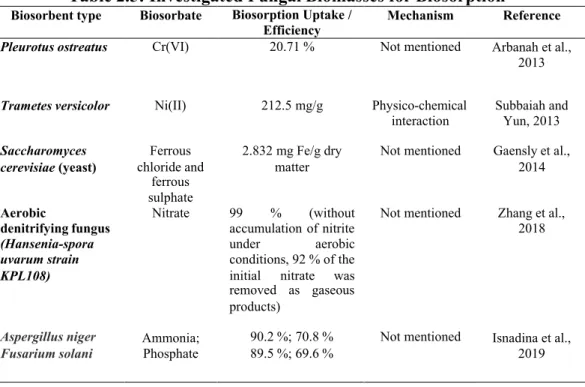 Table 2.5: Investigated Fungal Biomasses for Biosorption 