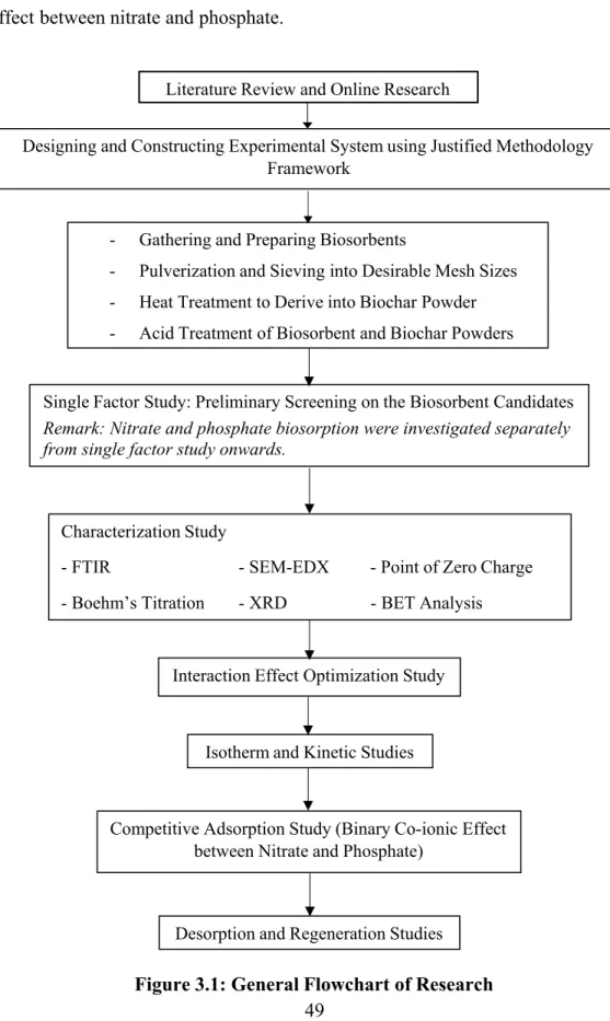Figure 3.1: General Flowchart of Research Characterization Study 