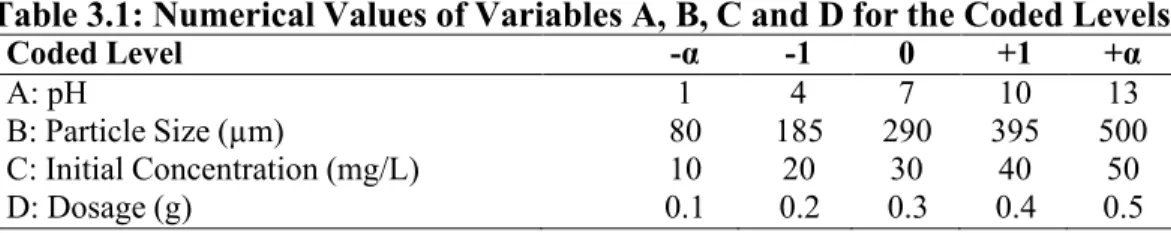 Table 3.1: Numerical Values of Variables A, B, C and D for the Coded Levels 
