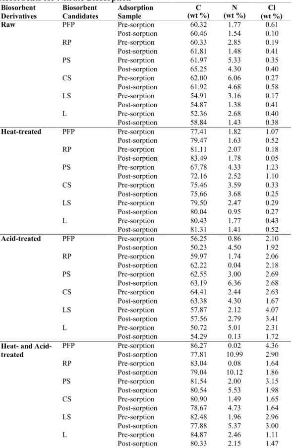 Table 4.1: EDX Results of Pre-sorption and Post-sorption Raw and Treated  Biosorbents for Nitrate Biosorption 