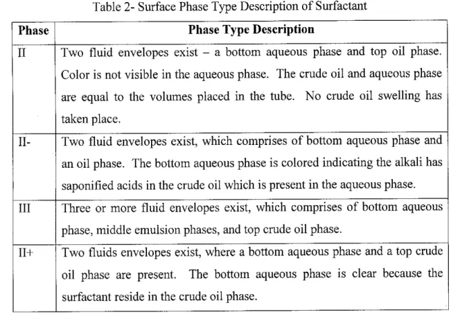 Table 2- Surface Phase Type Description of Surfactant
