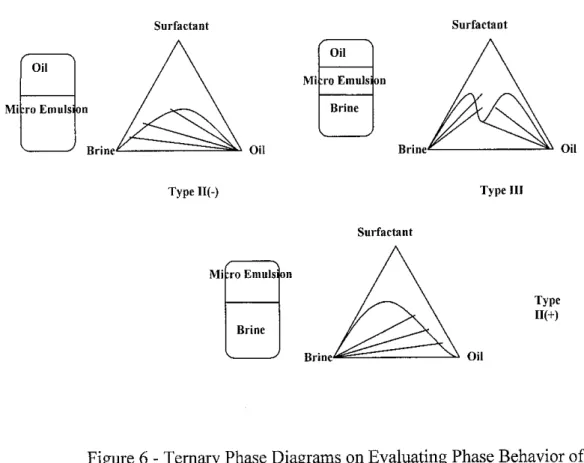Figure 6 - Ternary Phase Diagrams on Evaluating Phase Behavior of