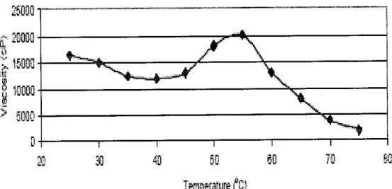 Figure 8 - Viscosity-Temperature Profile of 6% Surfactant in