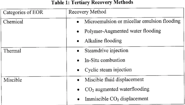 Table 1: Tertiary Recovery Methods Categories of EOR Recovery Method