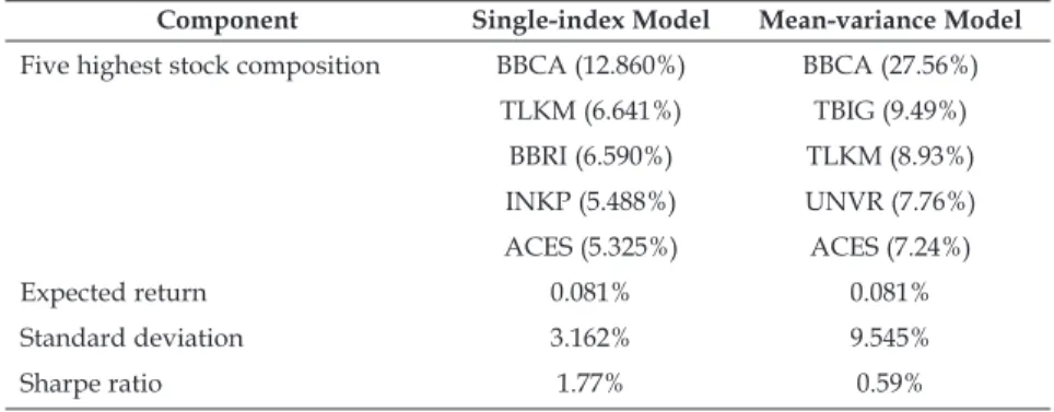 Table 7: Comparison between single-index model and mean-variance model Component Single-index Model Mean-variance Model Five highest stock composition BBCA (12.860%) BBCA (27.56%)