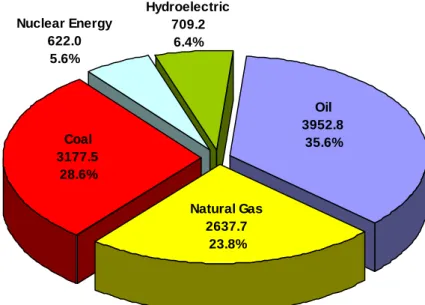 Figure 1.1 World energy consumption for the year 2007 in Million tonnes oil  equivalent (Source: BP Report, 2008 [1])