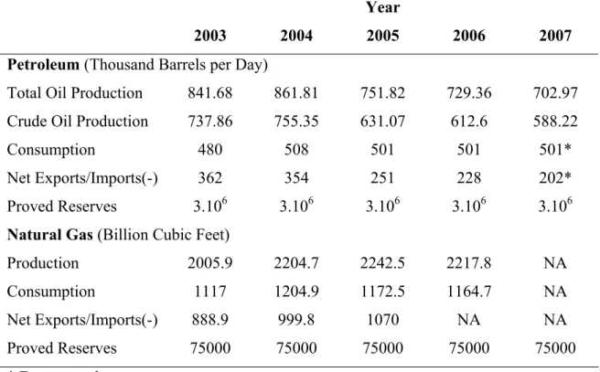 Table 1.1 Malaysia’s oil and gas energy data             (Source: EIA Report, 2008 [2]) 
