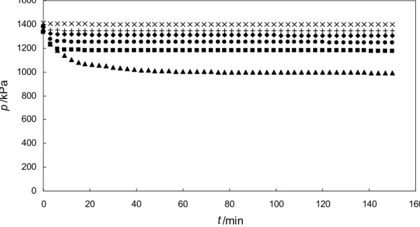 Figure 3.12 Typical absorption pressure profile for sodium glycinate-CO 2  system  using SOLTEQ BP-22 High Pressure Solubility Cell