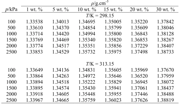 Table 4.2 Densities of aqueous sodium glycinate solution after CO 2  absorption  ρ/g.cm -3