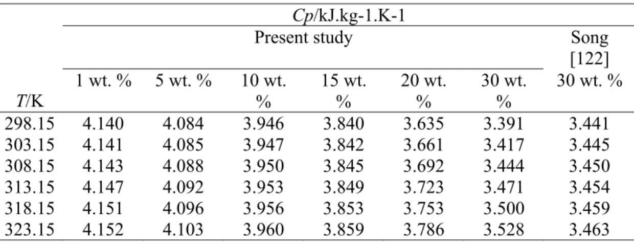 Table 4.8 Heat capacity of aqueous sodium glycinate solution  Cp/kJ.kg-1.K-1 
