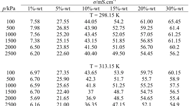 Table 4.20 Conductivity of aqueous sodium glycinate solution after CO 2  absorption  σ/mS.cm -1