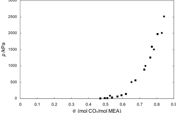 Figure 4.4 Loading capacity of 30 wt. % methyldiethanolamine (MEA) at 313.15K; 