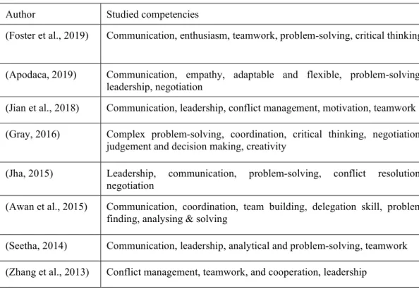 Table 1 - Summary of Studied Soft Skills 
