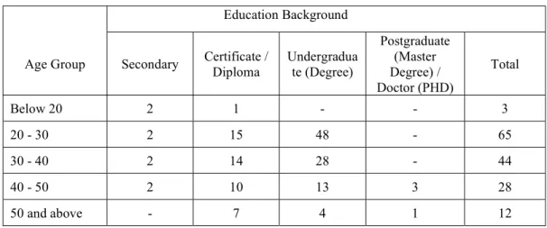 Table 14 Comparison age group and education background 