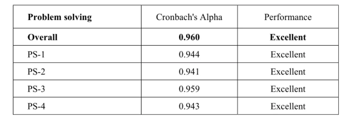Table 18 Cronbach's Alpha Test - Problem-Solving 