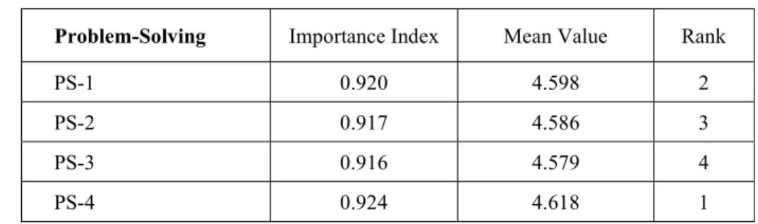 Table 23 present the overall result for rank, important index and mean value. Among  the  four  (4)  factors,  evaluate  the  root  cause  of  problem  rank  the  first,  it  achieves  important index of 0.924 with mean value 4.618