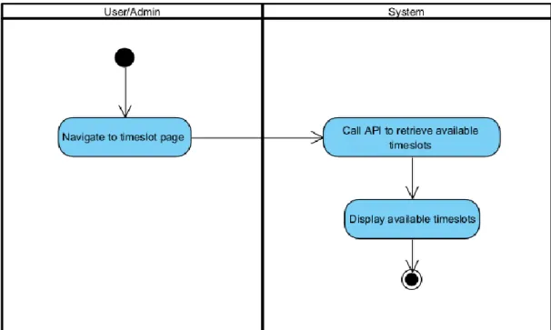 Figure 3.15 Activity diagram for view available timeslot 
