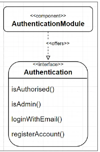 Figure 4.2 Component specification diagram of authentication module 