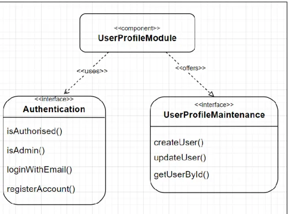 Figure 4.3 Component specification diagram of user profile module 