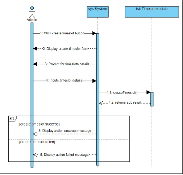 Figure 4.21 Component interaction diagram of create timeslot 