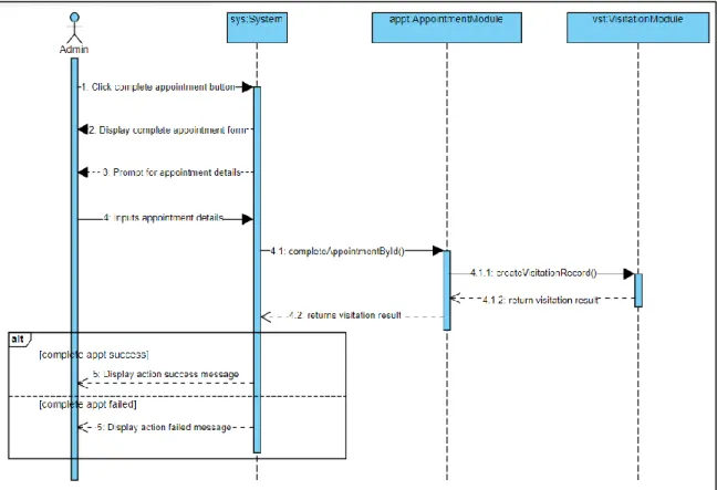 Figure 4.22 Component interaction diagram of complete appointment 