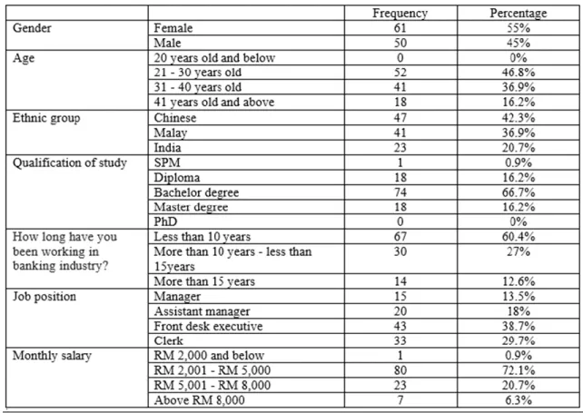 Table 4.1.1 Summarized of Respondents’ Demographics 