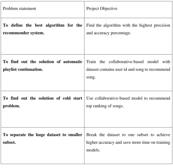 Table 1.3.2.1 Project Objective that Solved the Problem Statement 
