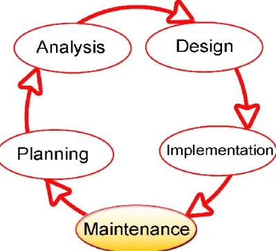 Figure 3.1.1.1 System Development Life Cycle (SDLC)