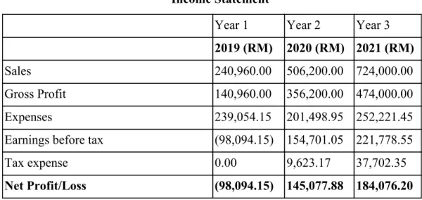 Table 1.6.1: Brief Summary of Financial Projection  Income Statement 