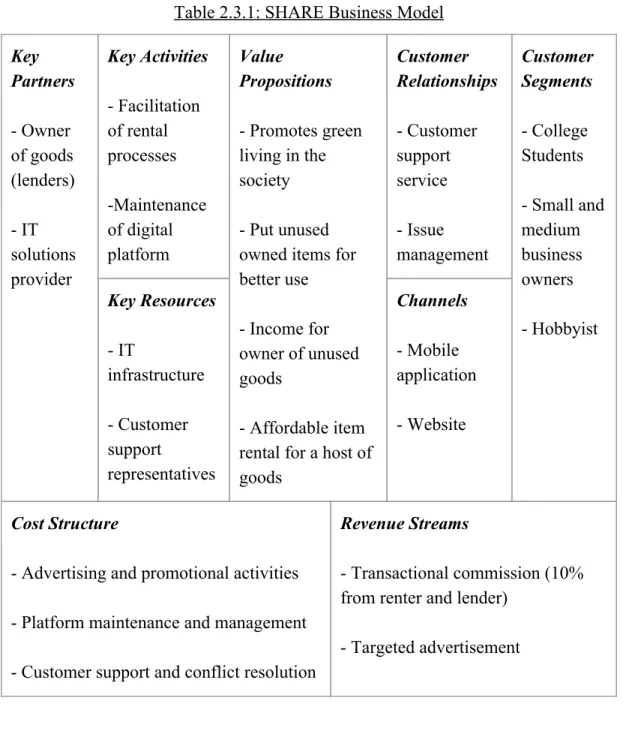 Table 2.3.1: SHARE Business Model  Key 