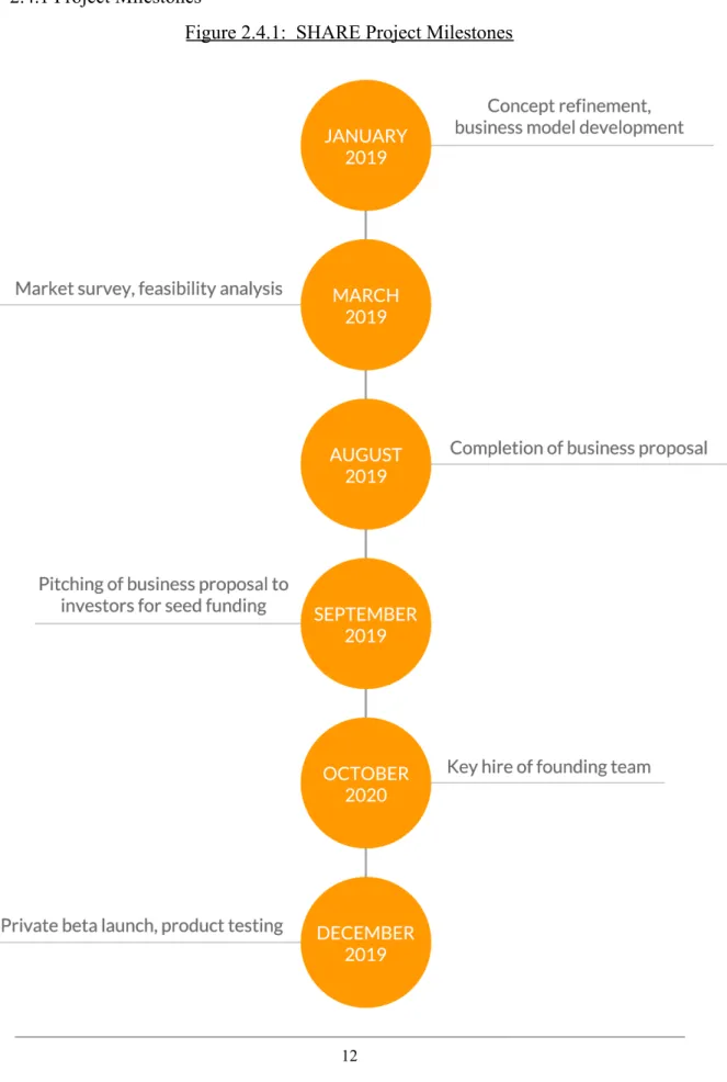 Figure 2.4.1:  SHARE Project Milestones 