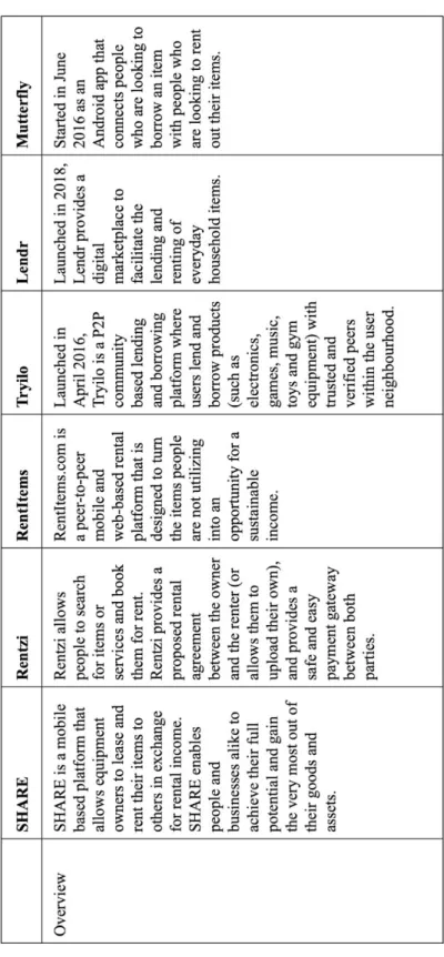 Table 3.3.1: SHARE Competitive Analysis Grid 