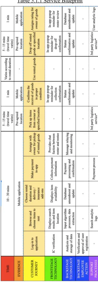 Table 5.1.1 Service Blueprint 